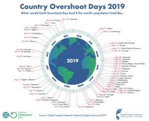 Earth Overshoot Day 2019